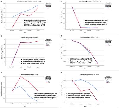 Impact of Systemic Inflammatory Response Syndrome on Clinical, Echocardiographic, and Computed Tomographic Outcomes Among Patients Undergoing Transcatheter Aortic Valve Implantation